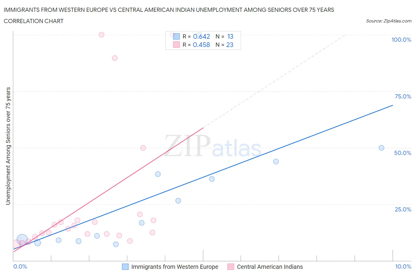 Immigrants from Western Europe vs Central American Indian Unemployment Among Seniors over 75 years