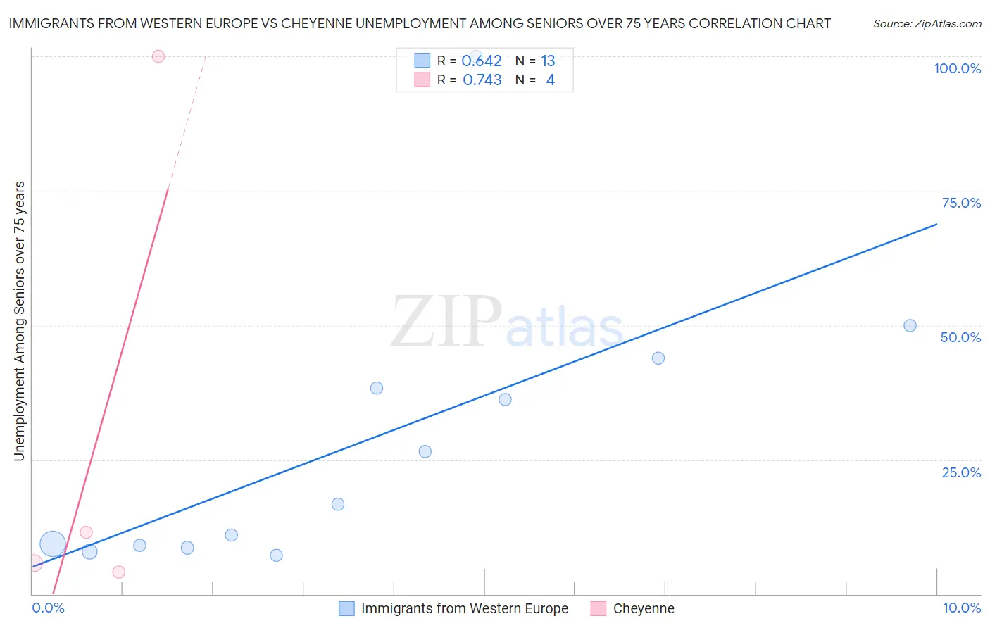 Immigrants from Western Europe vs Cheyenne Unemployment Among Seniors over 75 years