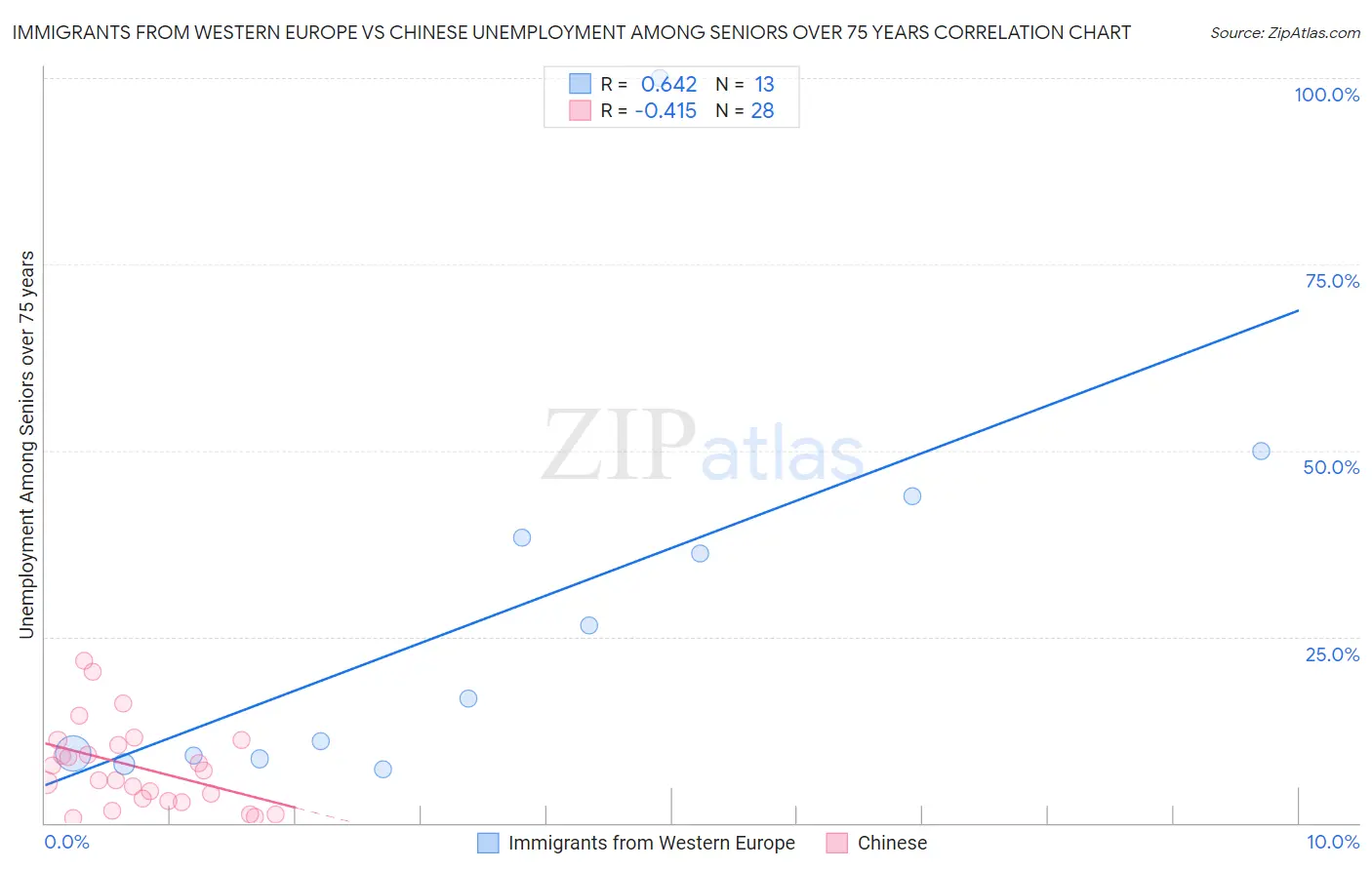 Immigrants from Western Europe vs Chinese Unemployment Among Seniors over 75 years