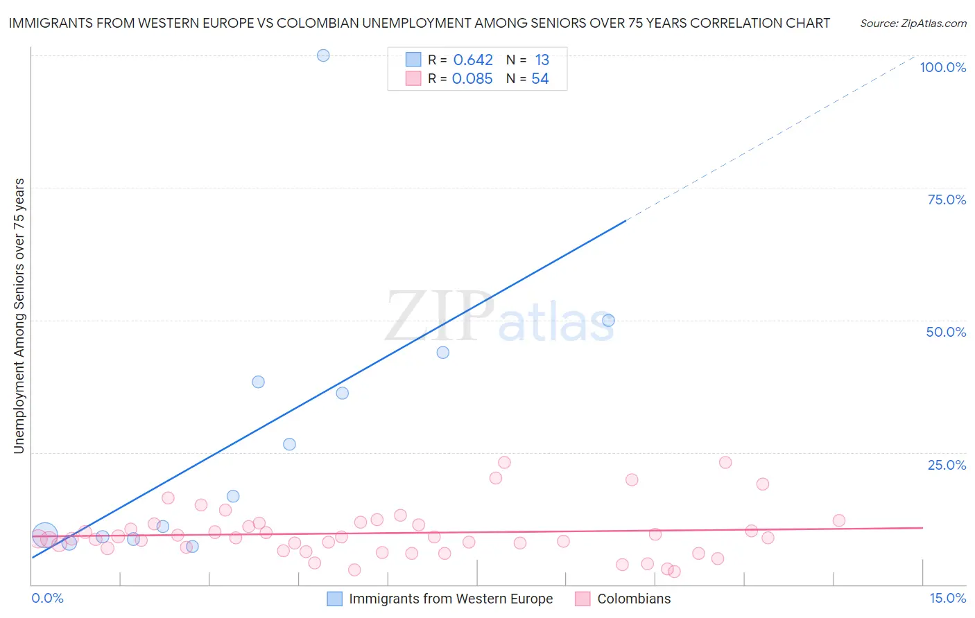Immigrants from Western Europe vs Colombian Unemployment Among Seniors over 75 years