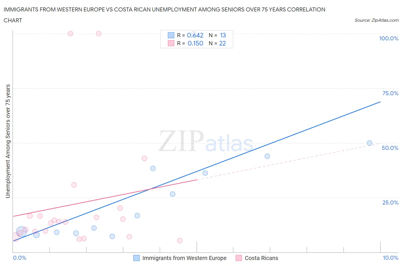 Immigrants from Western Europe vs Costa Rican Unemployment Among Seniors over 75 years