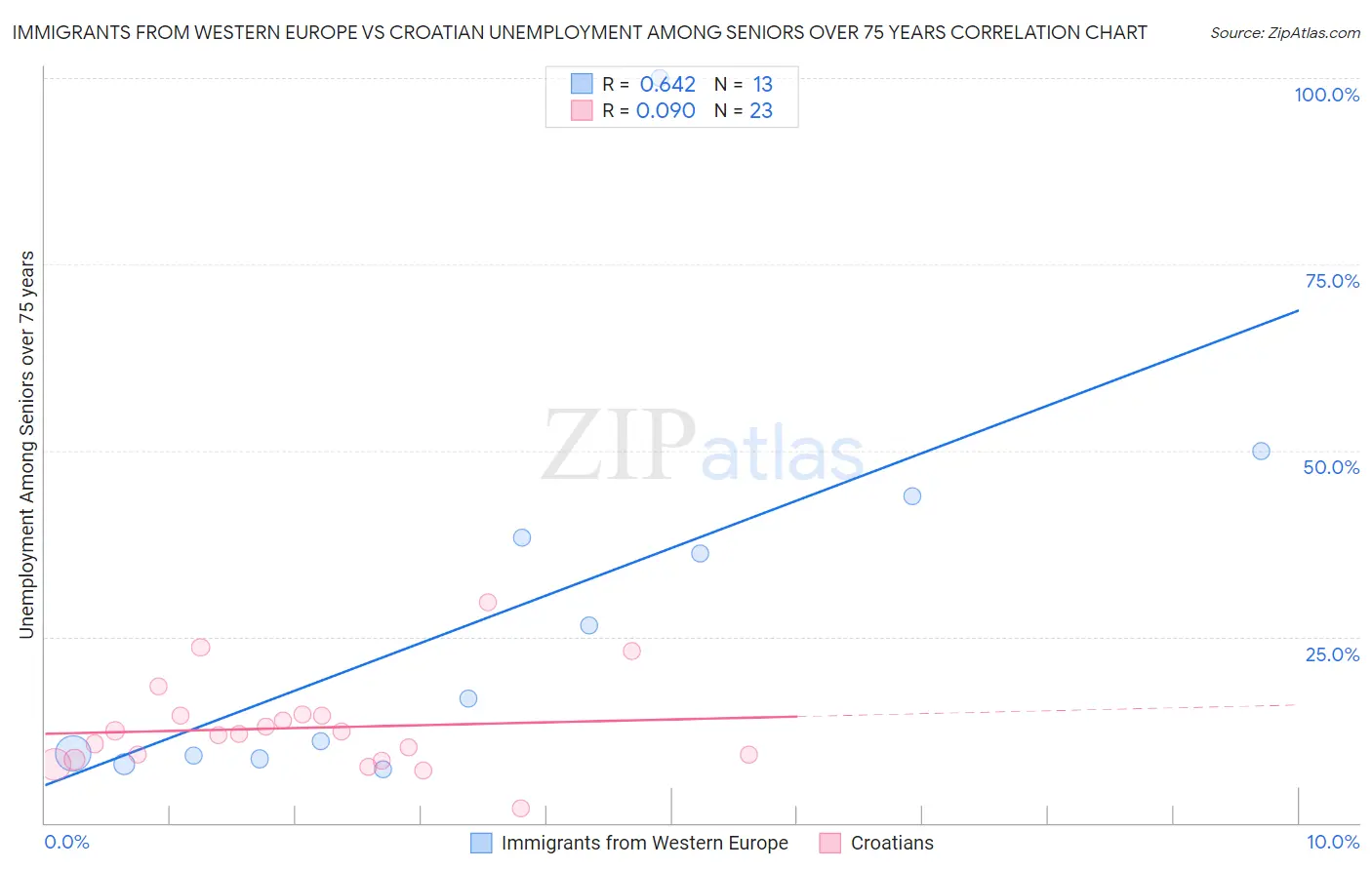 Immigrants from Western Europe vs Croatian Unemployment Among Seniors over 75 years