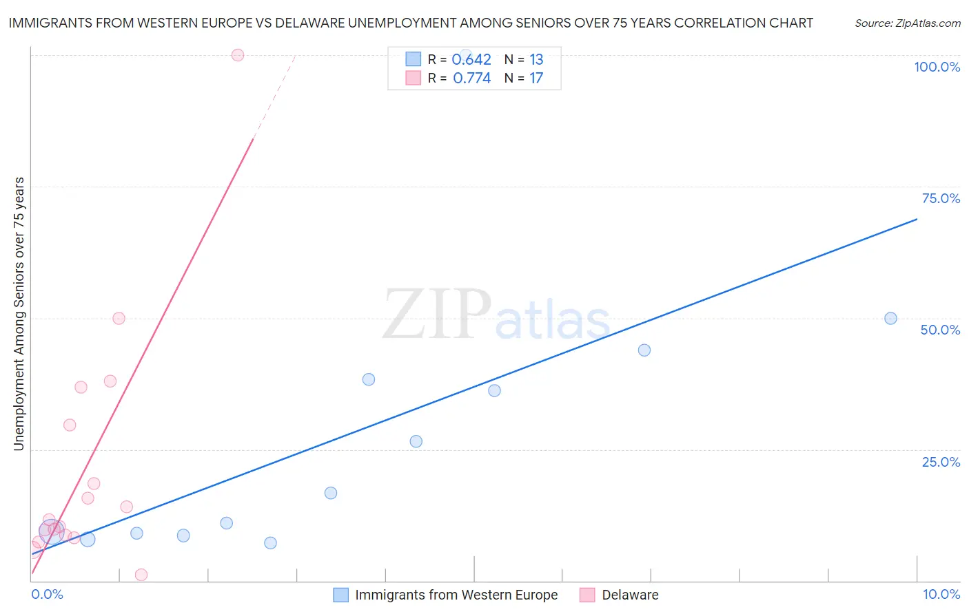 Immigrants from Western Europe vs Delaware Unemployment Among Seniors over 75 years