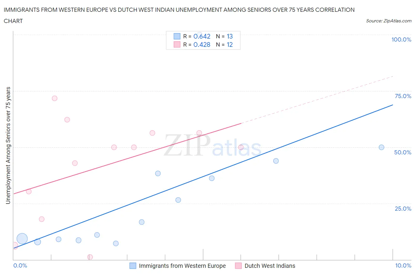 Immigrants from Western Europe vs Dutch West Indian Unemployment Among Seniors over 75 years