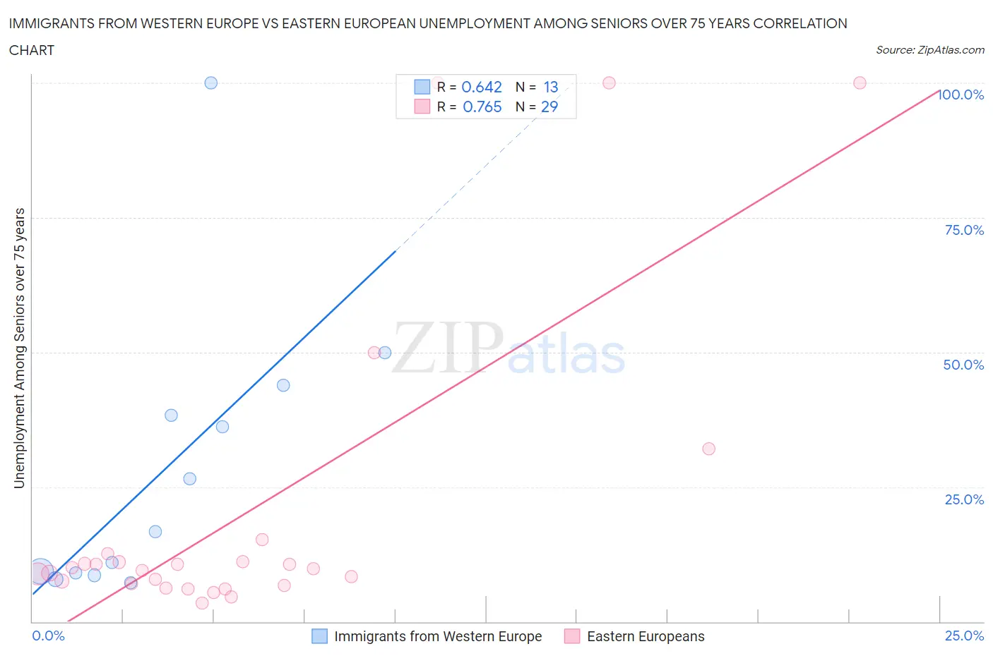 Immigrants from Western Europe vs Eastern European Unemployment Among Seniors over 75 years