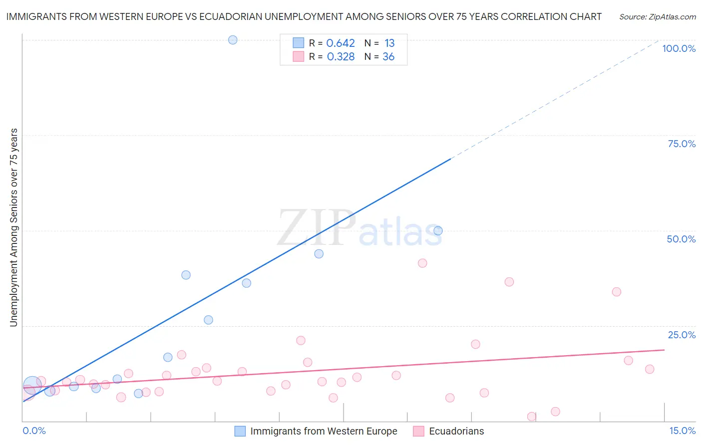 Immigrants from Western Europe vs Ecuadorian Unemployment Among Seniors over 75 years