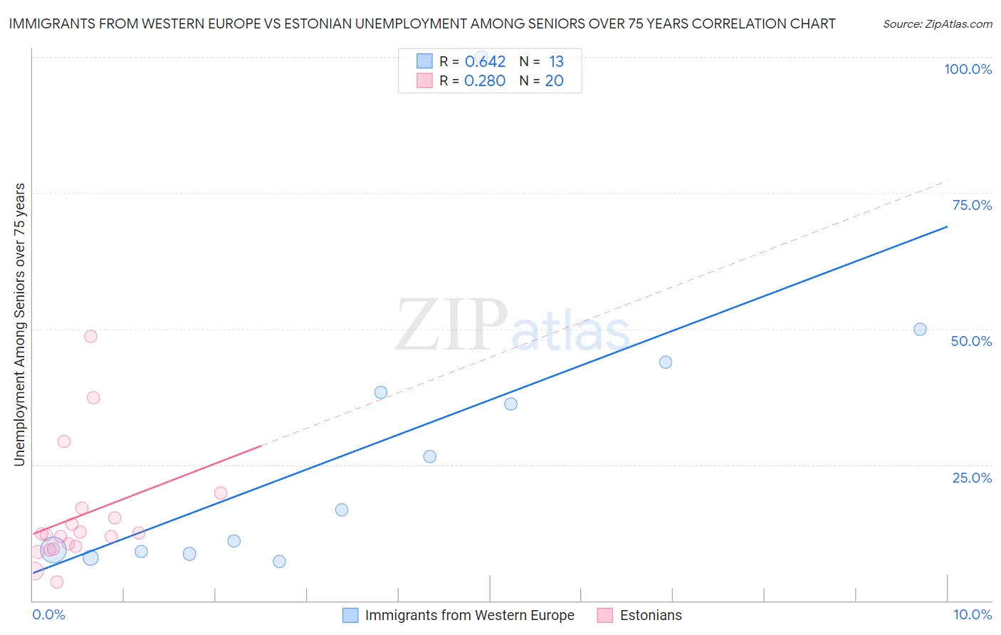 Immigrants from Western Europe vs Estonian Unemployment Among Seniors over 75 years