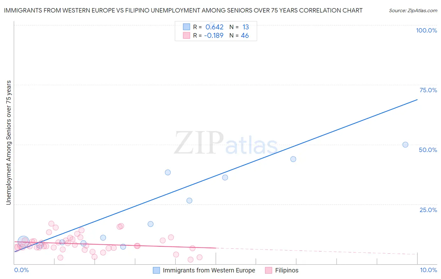 Immigrants from Western Europe vs Filipino Unemployment Among Seniors over 75 years