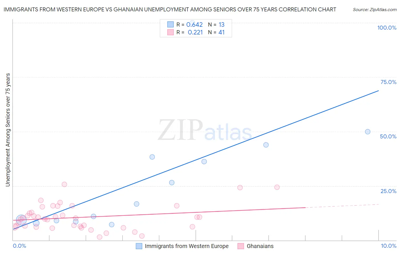 Immigrants from Western Europe vs Ghanaian Unemployment Among Seniors over 75 years