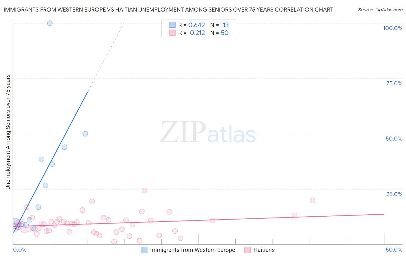 Immigrants from Western Europe vs Haitian Unemployment Among Seniors over 75 years