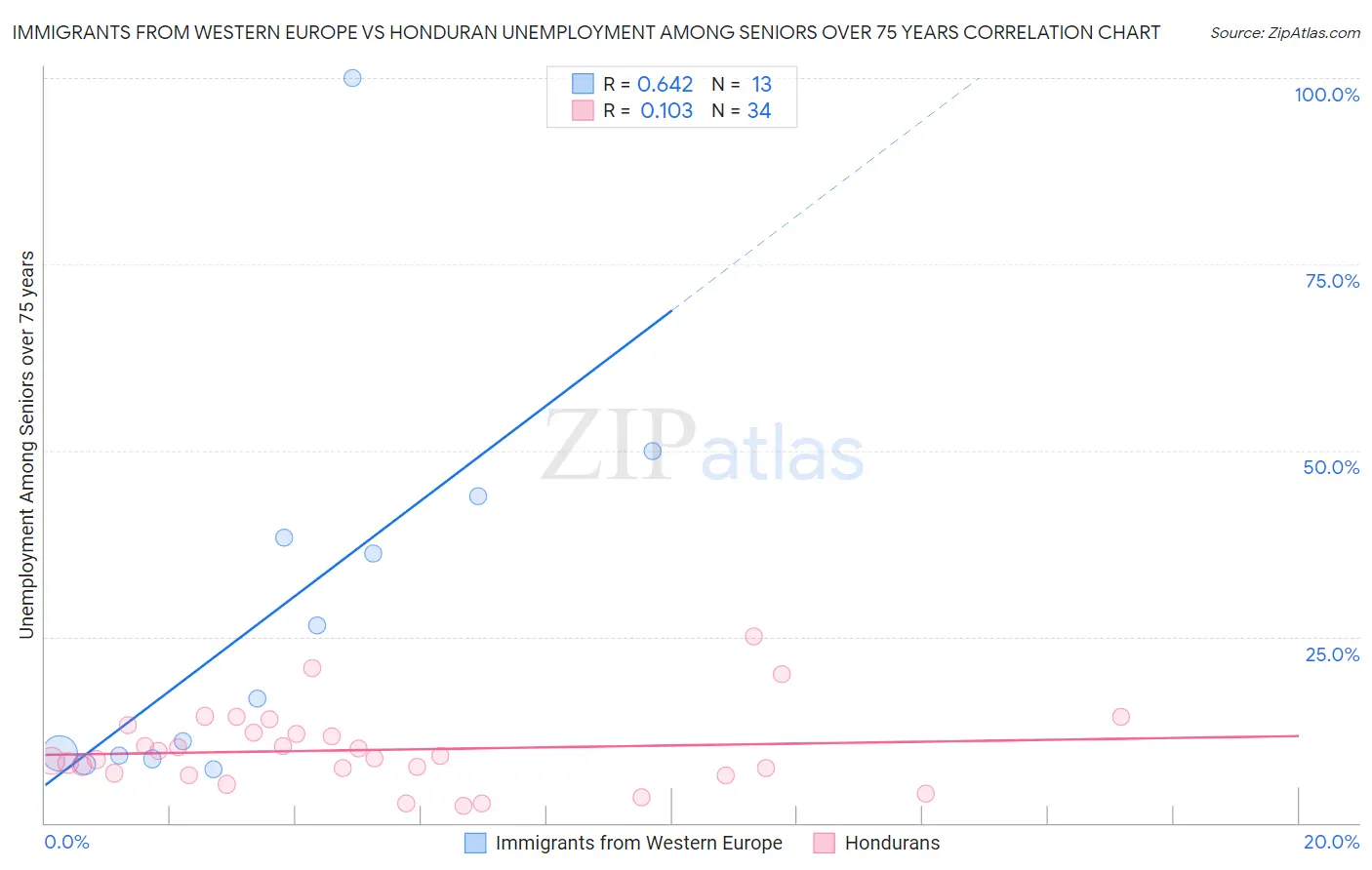 Immigrants from Western Europe vs Honduran Unemployment Among Seniors over 75 years