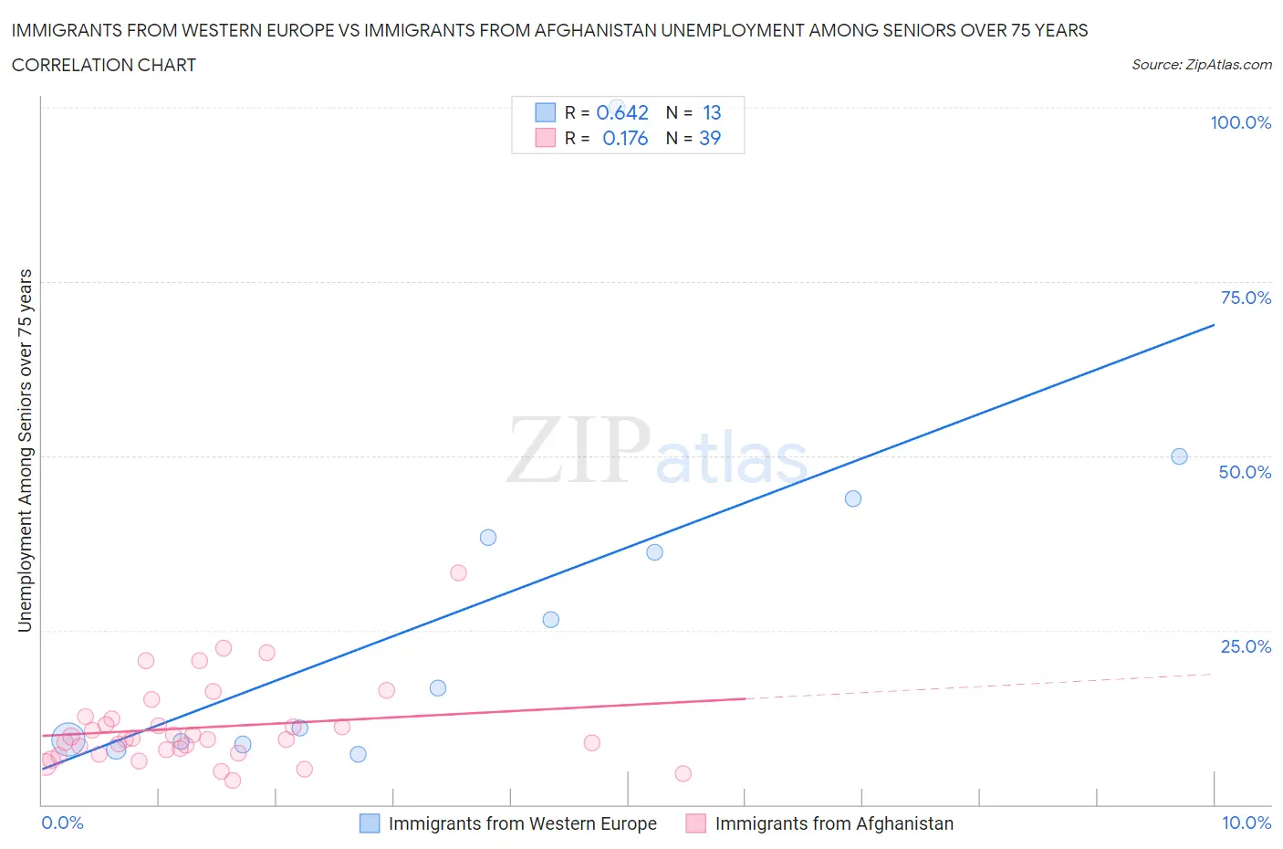 Immigrants from Western Europe vs Immigrants from Afghanistan Unemployment Among Seniors over 75 years