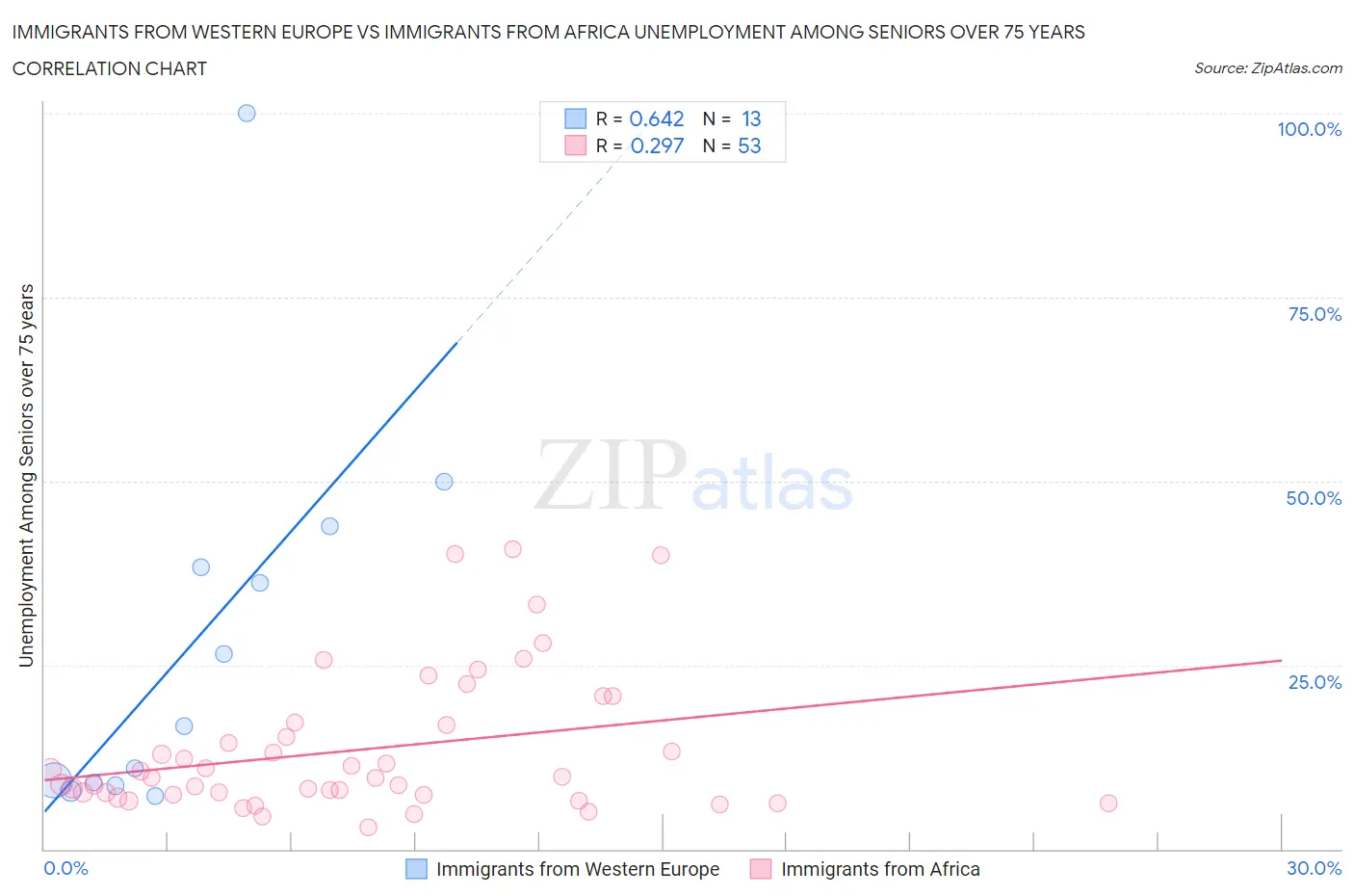 Immigrants from Western Europe vs Immigrants from Africa Unemployment Among Seniors over 75 years