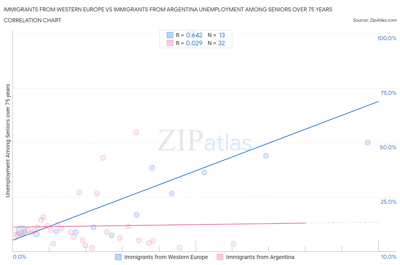 Immigrants from Western Europe vs Immigrants from Argentina Unemployment Among Seniors over 75 years