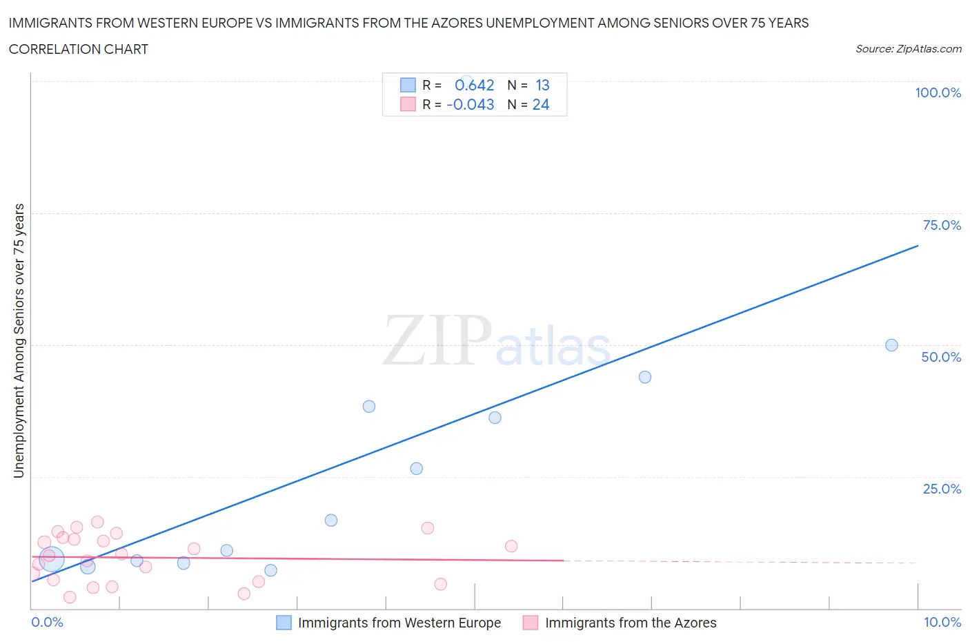 Immigrants from Western Europe vs Immigrants from the Azores Unemployment Among Seniors over 75 years