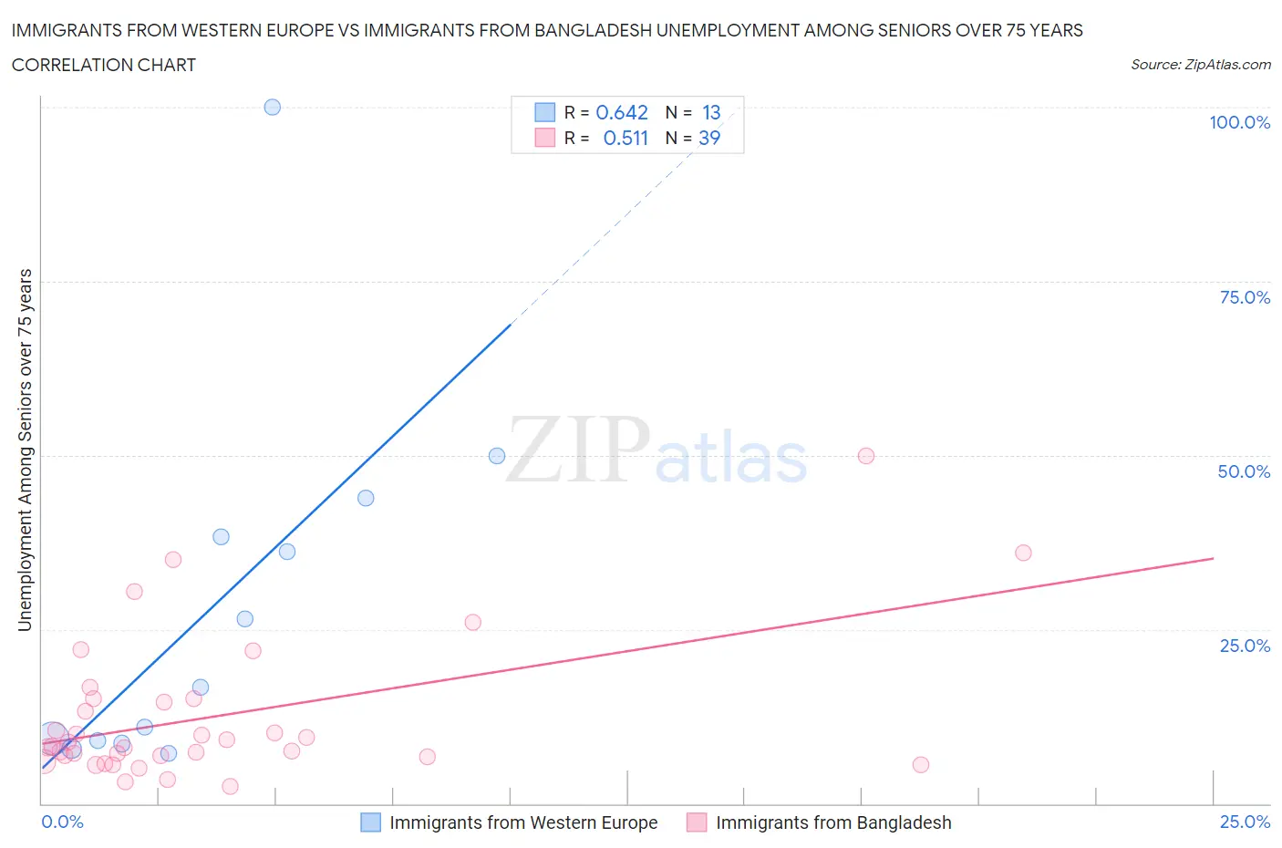 Immigrants from Western Europe vs Immigrants from Bangladesh Unemployment Among Seniors over 75 years