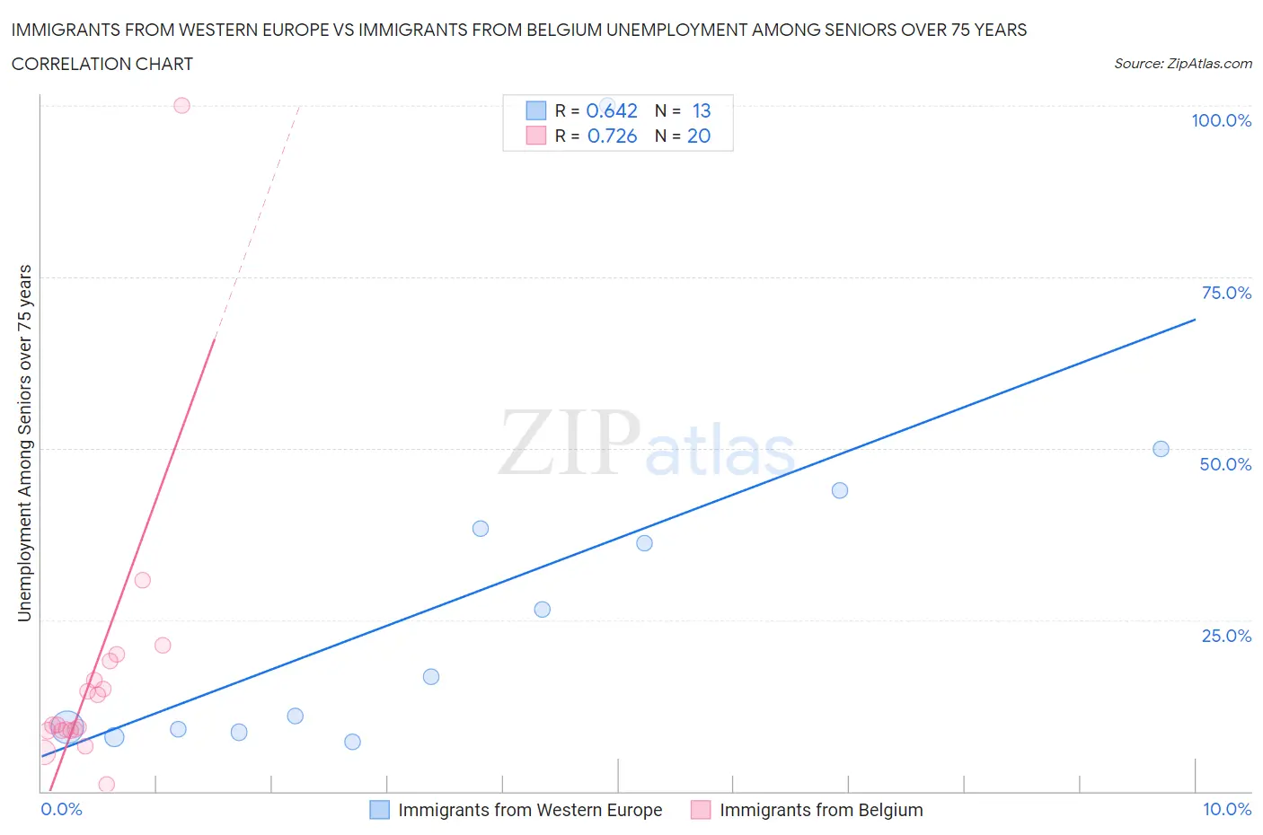 Immigrants from Western Europe vs Immigrants from Belgium Unemployment Among Seniors over 75 years