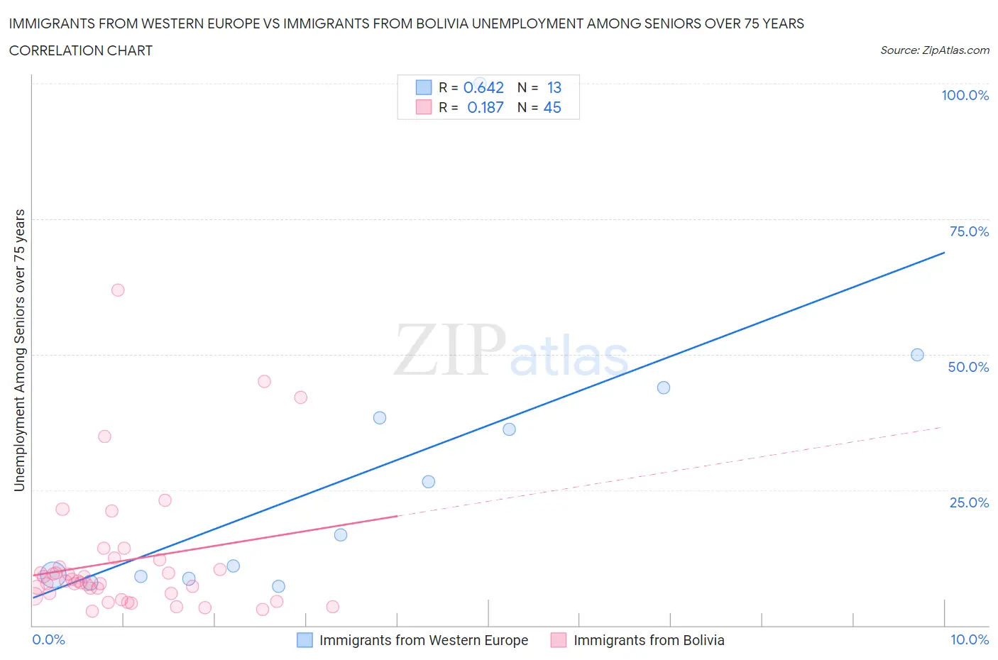Immigrants from Western Europe vs Immigrants from Bolivia Unemployment Among Seniors over 75 years