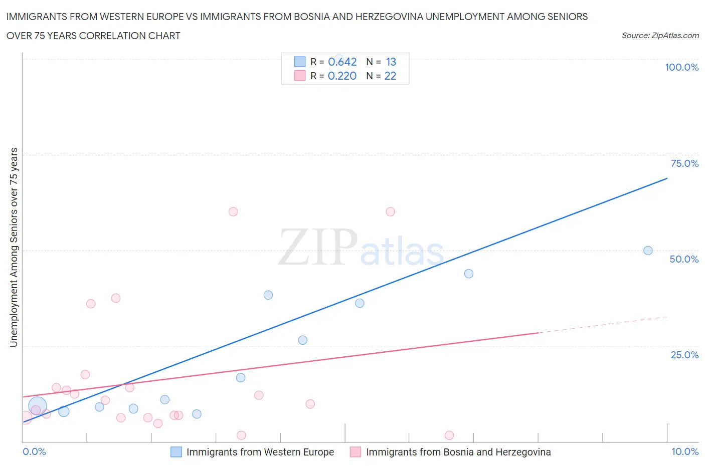 Immigrants from Western Europe vs Immigrants from Bosnia and Herzegovina Unemployment Among Seniors over 75 years