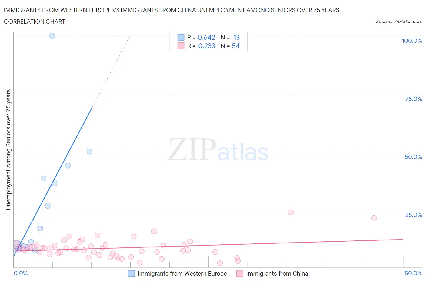Immigrants from Western Europe vs Immigrants from China Unemployment Among Seniors over 75 years