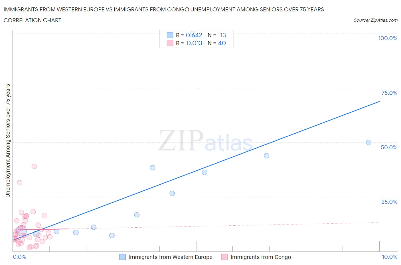 Immigrants from Western Europe vs Immigrants from Congo Unemployment Among Seniors over 75 years