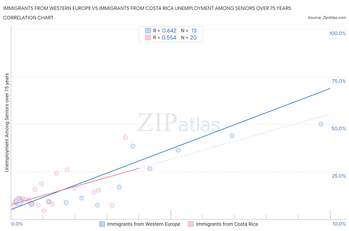 Immigrants from Western Europe vs Immigrants from Costa Rica Unemployment Among Seniors over 75 years