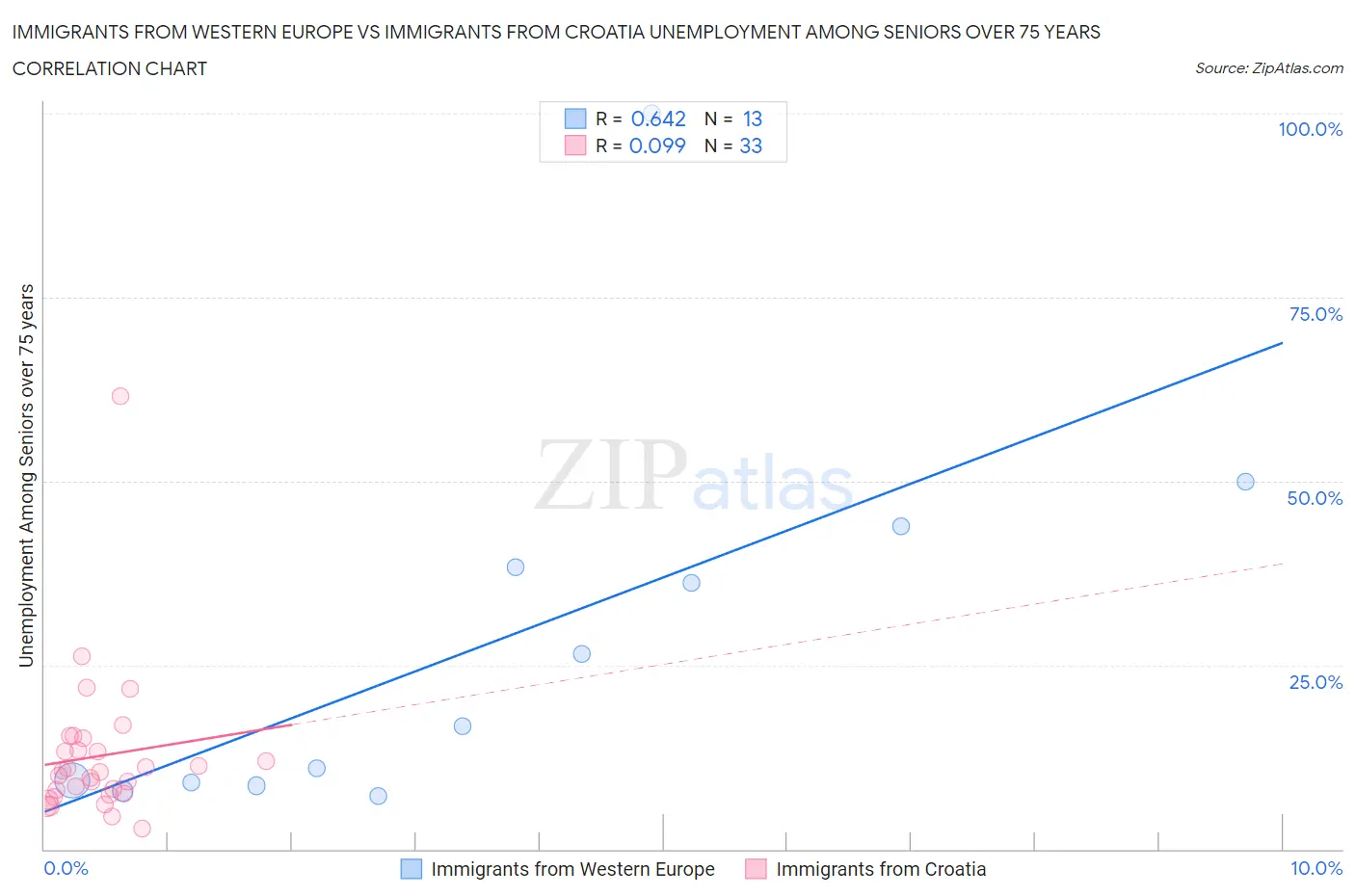 Immigrants from Western Europe vs Immigrants from Croatia Unemployment Among Seniors over 75 years