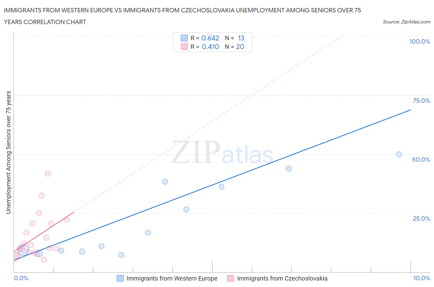 Immigrants from Western Europe vs Immigrants from Czechoslovakia Unemployment Among Seniors over 75 years