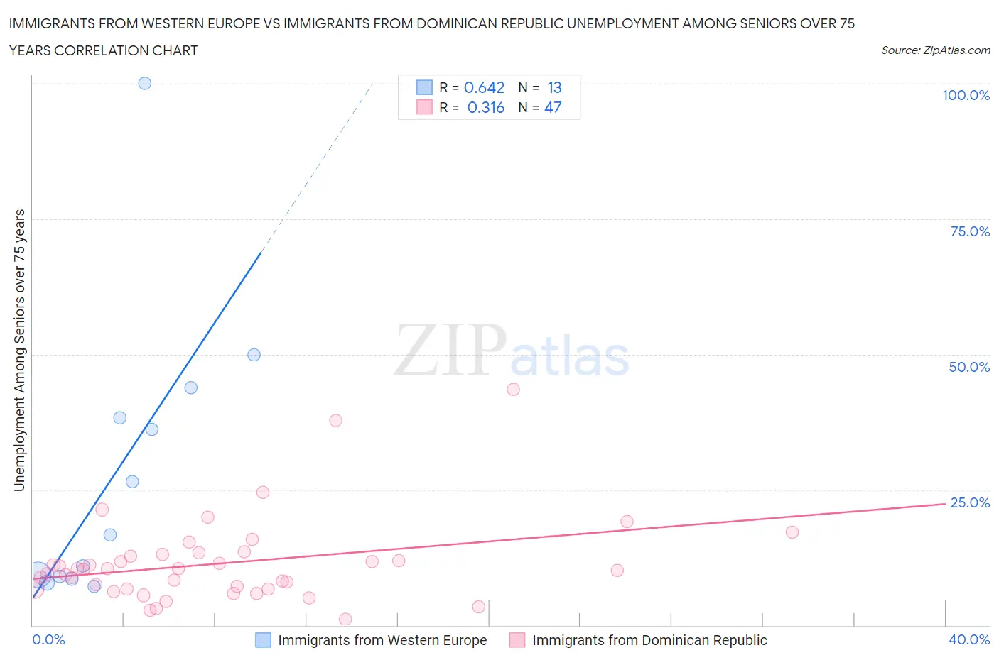 Immigrants from Western Europe vs Immigrants from Dominican Republic Unemployment Among Seniors over 75 years