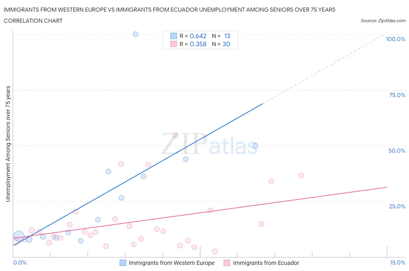 Immigrants from Western Europe vs Immigrants from Ecuador Unemployment Among Seniors over 75 years
