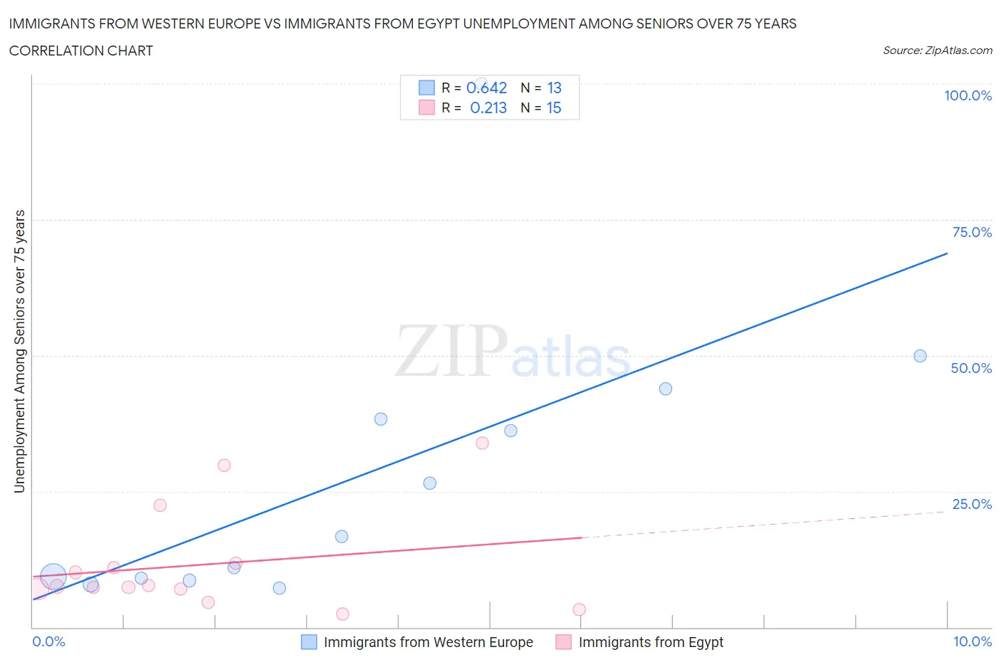Immigrants from Western Europe vs Immigrants from Egypt Unemployment Among Seniors over 75 years