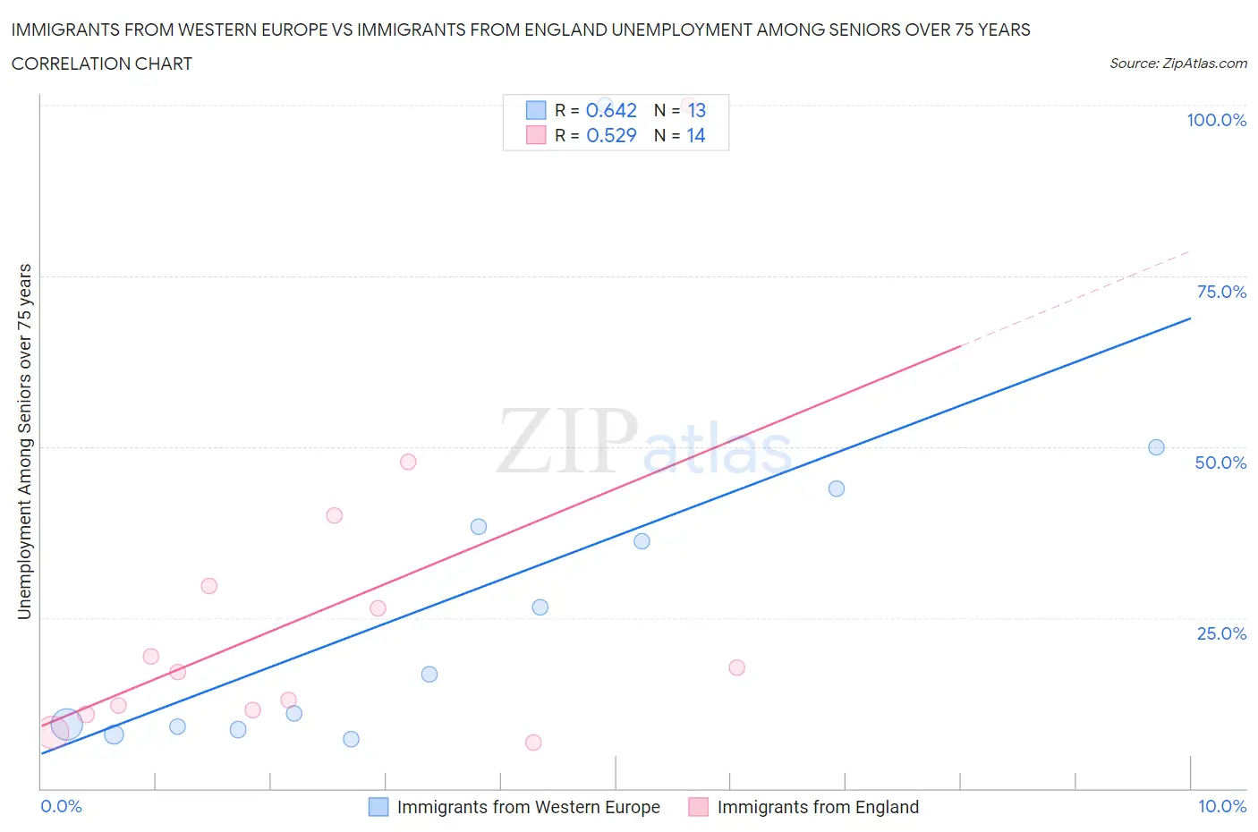 Immigrants from Western Europe vs Immigrants from England Unemployment Among Seniors over 75 years