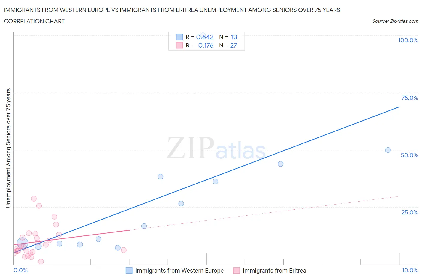 Immigrants from Western Europe vs Immigrants from Eritrea Unemployment Among Seniors over 75 years