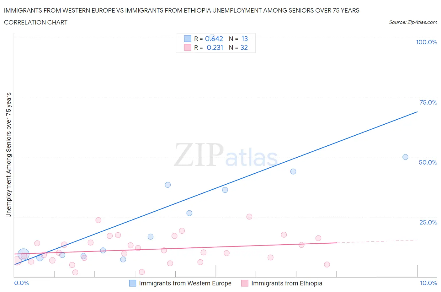 Immigrants from Western Europe vs Immigrants from Ethiopia Unemployment Among Seniors over 75 years