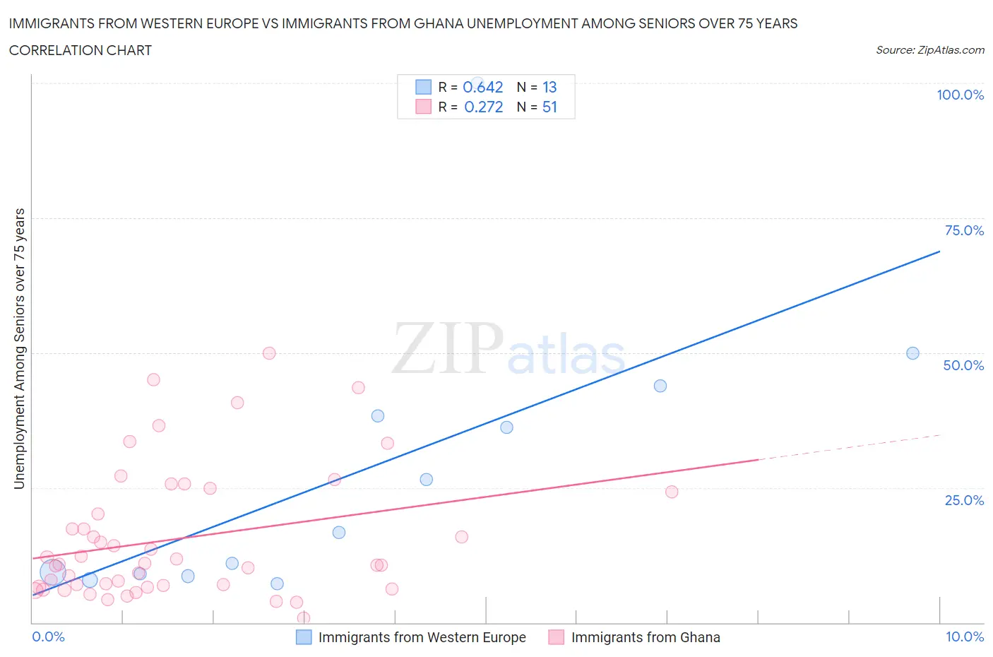 Immigrants from Western Europe vs Immigrants from Ghana Unemployment Among Seniors over 75 years