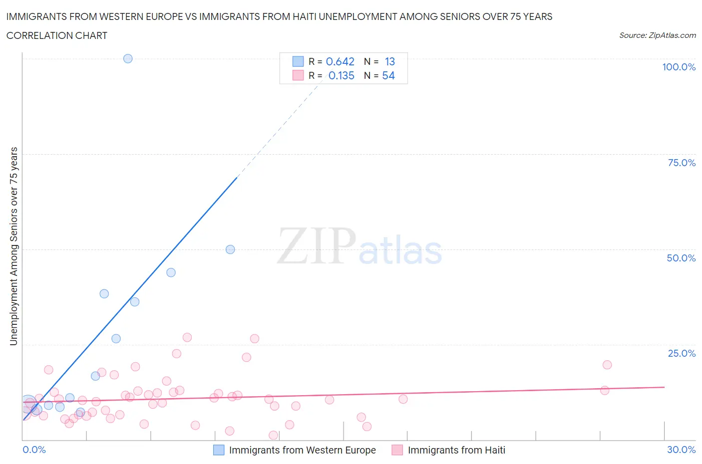 Immigrants from Western Europe vs Immigrants from Haiti Unemployment Among Seniors over 75 years