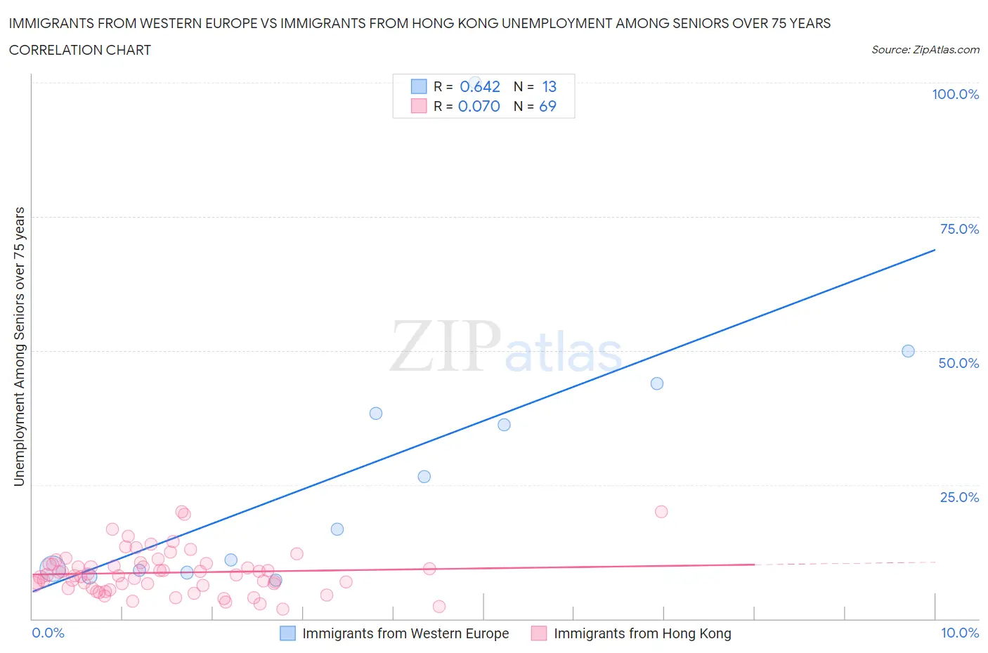 Immigrants from Western Europe vs Immigrants from Hong Kong Unemployment Among Seniors over 75 years