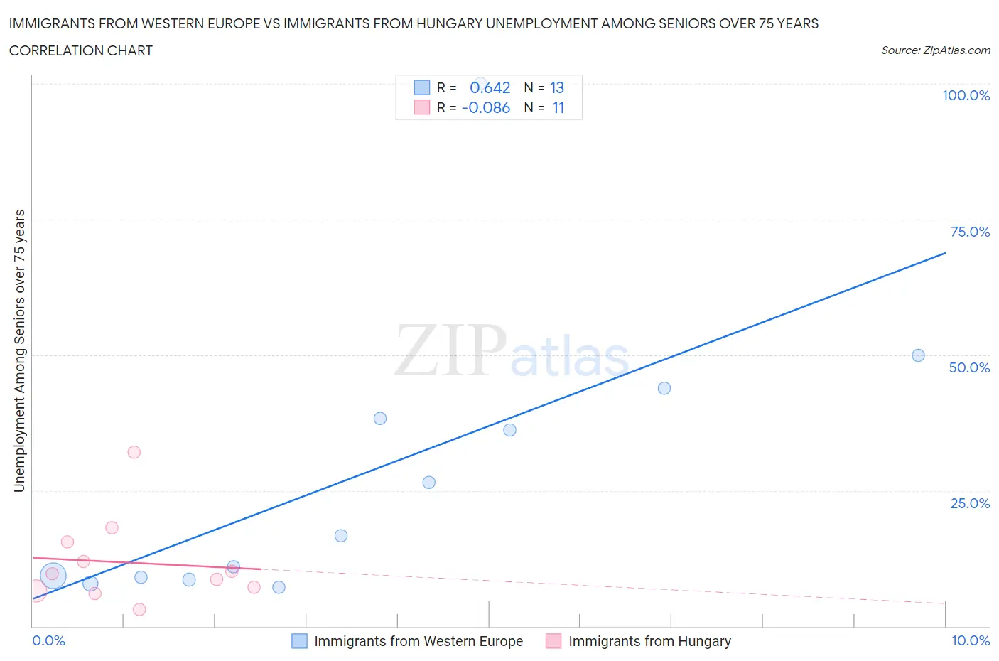 Immigrants from Western Europe vs Immigrants from Hungary Unemployment Among Seniors over 75 years