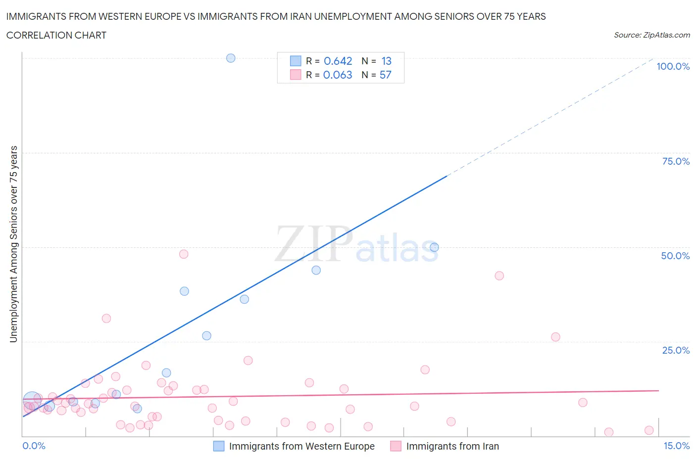 Immigrants from Western Europe vs Immigrants from Iran Unemployment Among Seniors over 75 years