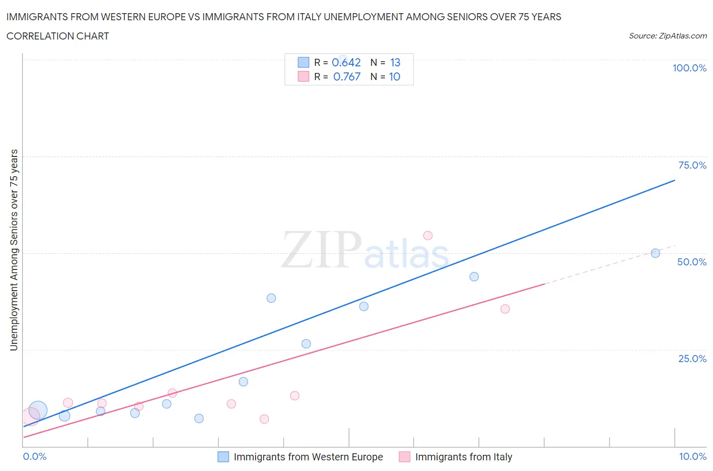 Immigrants from Western Europe vs Immigrants from Italy Unemployment Among Seniors over 75 years
