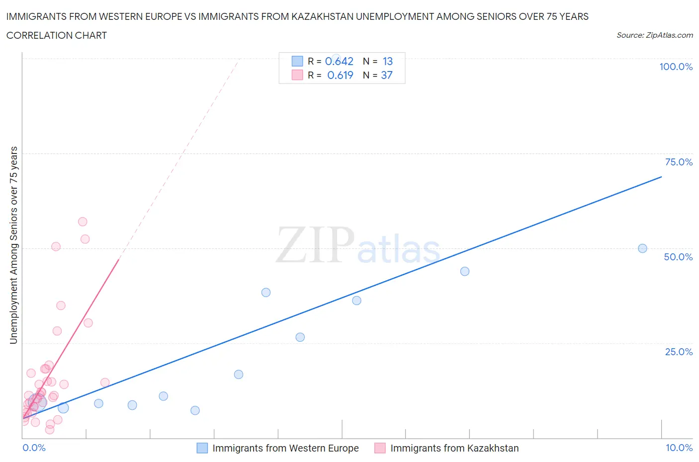 Immigrants from Western Europe vs Immigrants from Kazakhstan Unemployment Among Seniors over 75 years
