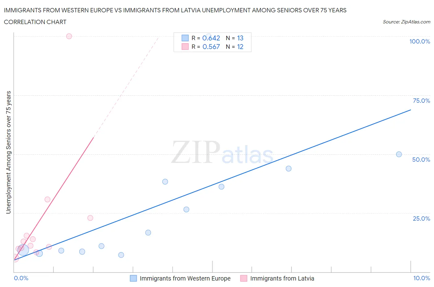 Immigrants from Western Europe vs Immigrants from Latvia Unemployment Among Seniors over 75 years