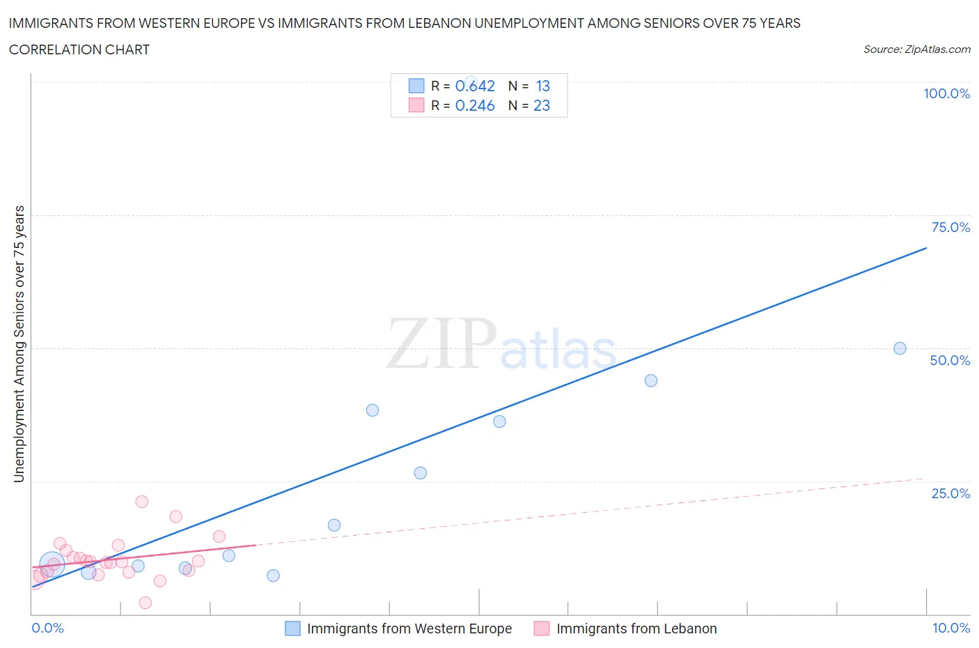 Immigrants from Western Europe vs Immigrants from Lebanon Unemployment Among Seniors over 75 years