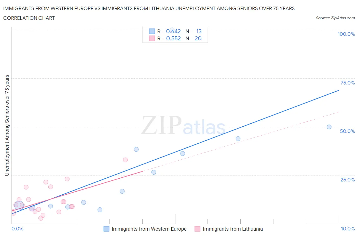 Immigrants from Western Europe vs Immigrants from Lithuania Unemployment Among Seniors over 75 years