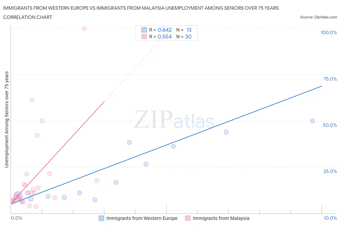 Immigrants from Western Europe vs Immigrants from Malaysia Unemployment Among Seniors over 75 years