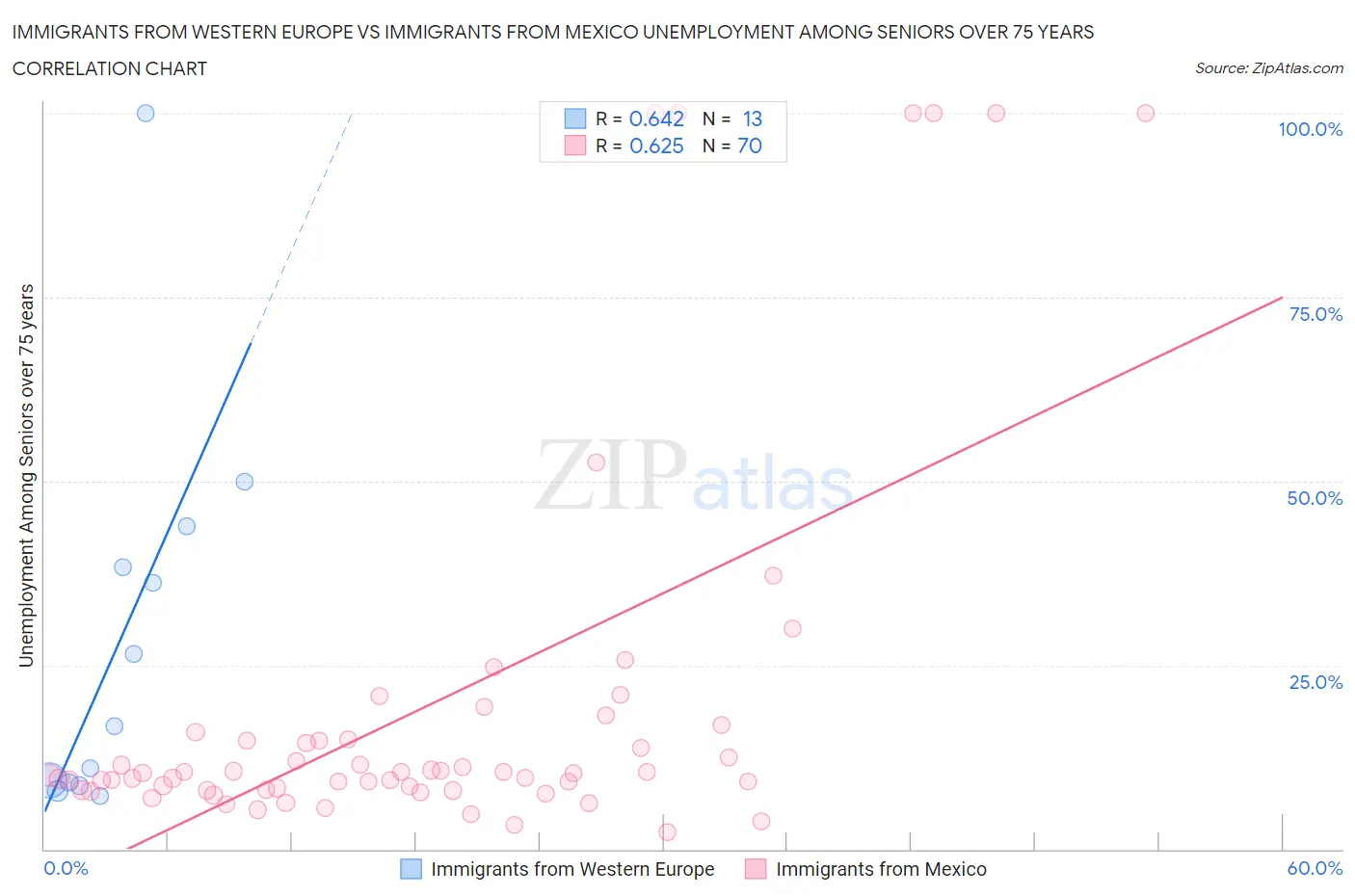 Immigrants from Western Europe vs Immigrants from Mexico Unemployment Among Seniors over 75 years