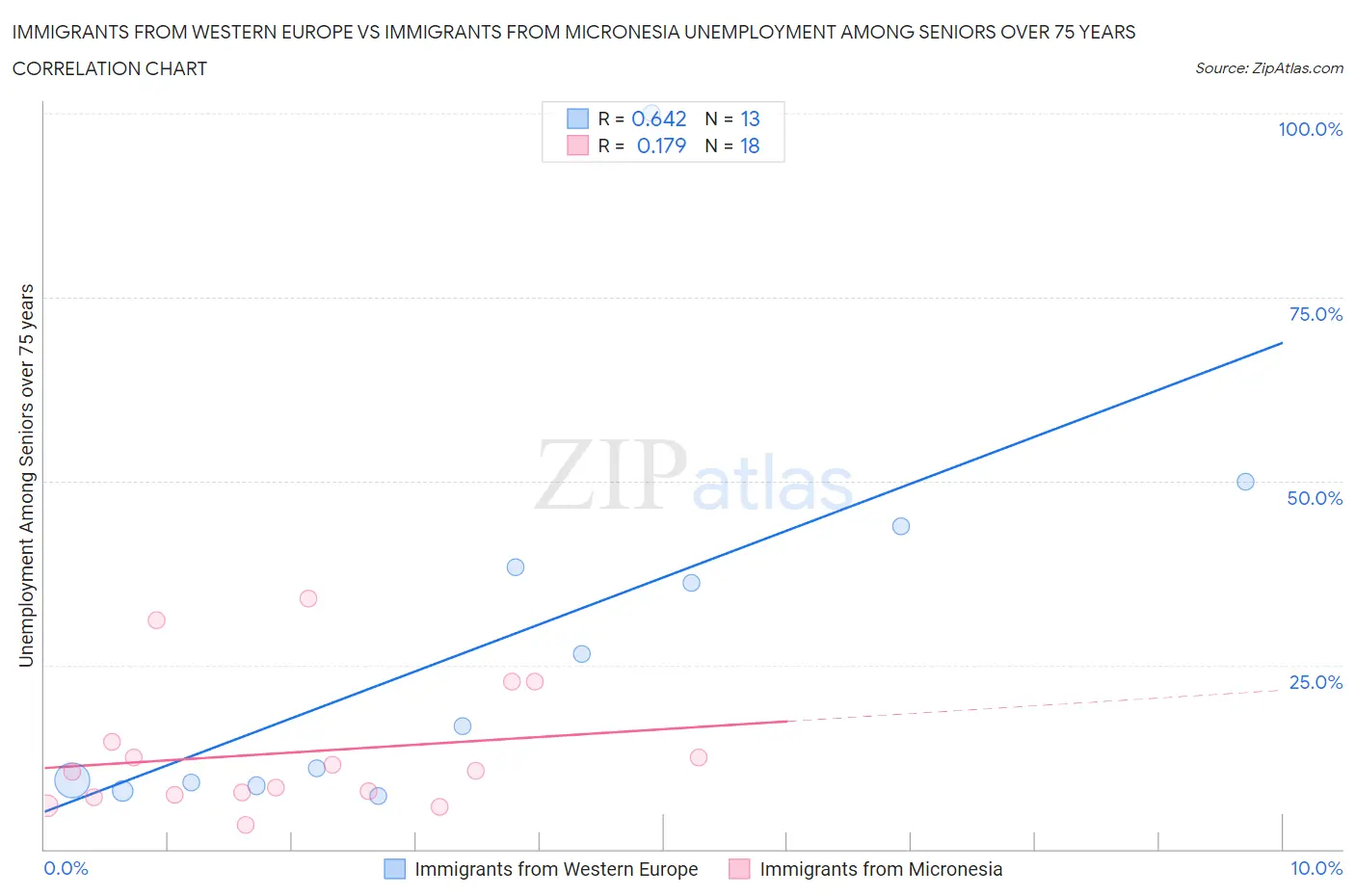 Immigrants from Western Europe vs Immigrants from Micronesia Unemployment Among Seniors over 75 years