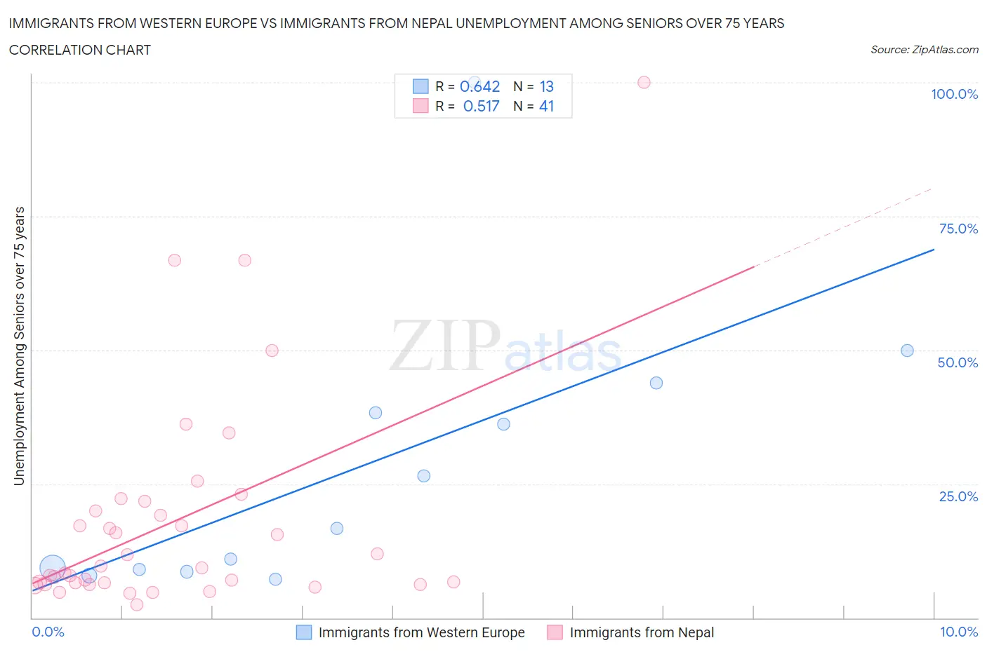 Immigrants from Western Europe vs Immigrants from Nepal Unemployment Among Seniors over 75 years