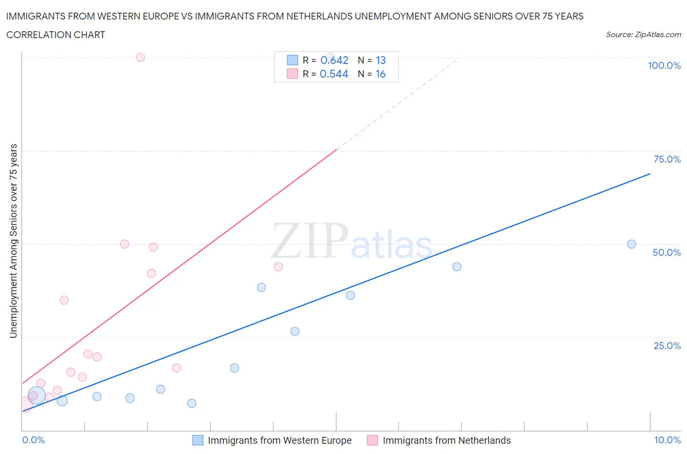 Immigrants from Western Europe vs Immigrants from Netherlands Unemployment Among Seniors over 75 years