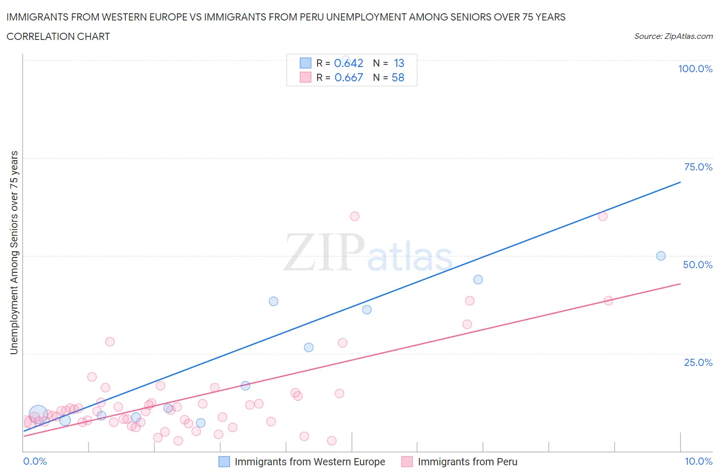 Immigrants from Western Europe vs Immigrants from Peru Unemployment Among Seniors over 75 years